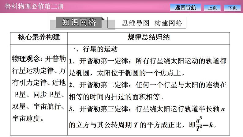 2023-2024学年鲁科版（2019）必修第二册 第4章 万有引力定律及航天 章末复习 课件03