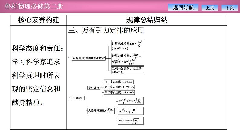 2023-2024学年鲁科版（2019）必修第二册 第4章 万有引力定律及航天 章末复习 课件05