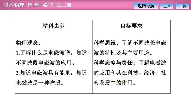 2023-2024学年鲁科版（2019）选择性必修第二册 4.3 电磁波谱 课件第2页