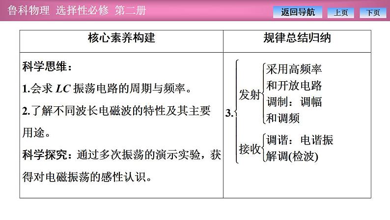 2023-2024学年鲁科版（2019）选择性必修第二册 第4章 电磁波 章末复习 课件第4页