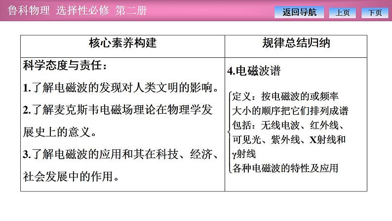 2023-2024学年鲁科版（2019）选择性必修第二册 第4章 电磁波 章末复习 课件第5页