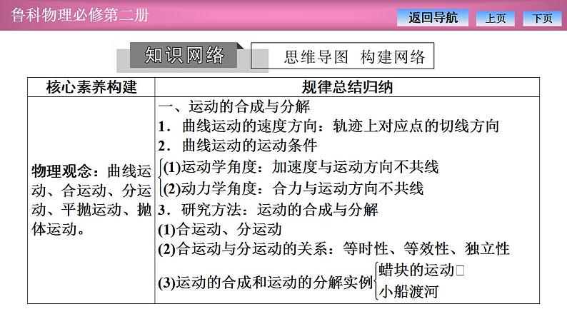 2023-2024学年鲁科版（2019）必修第二册 第2章 抛体运动 章末复习 课件第3页