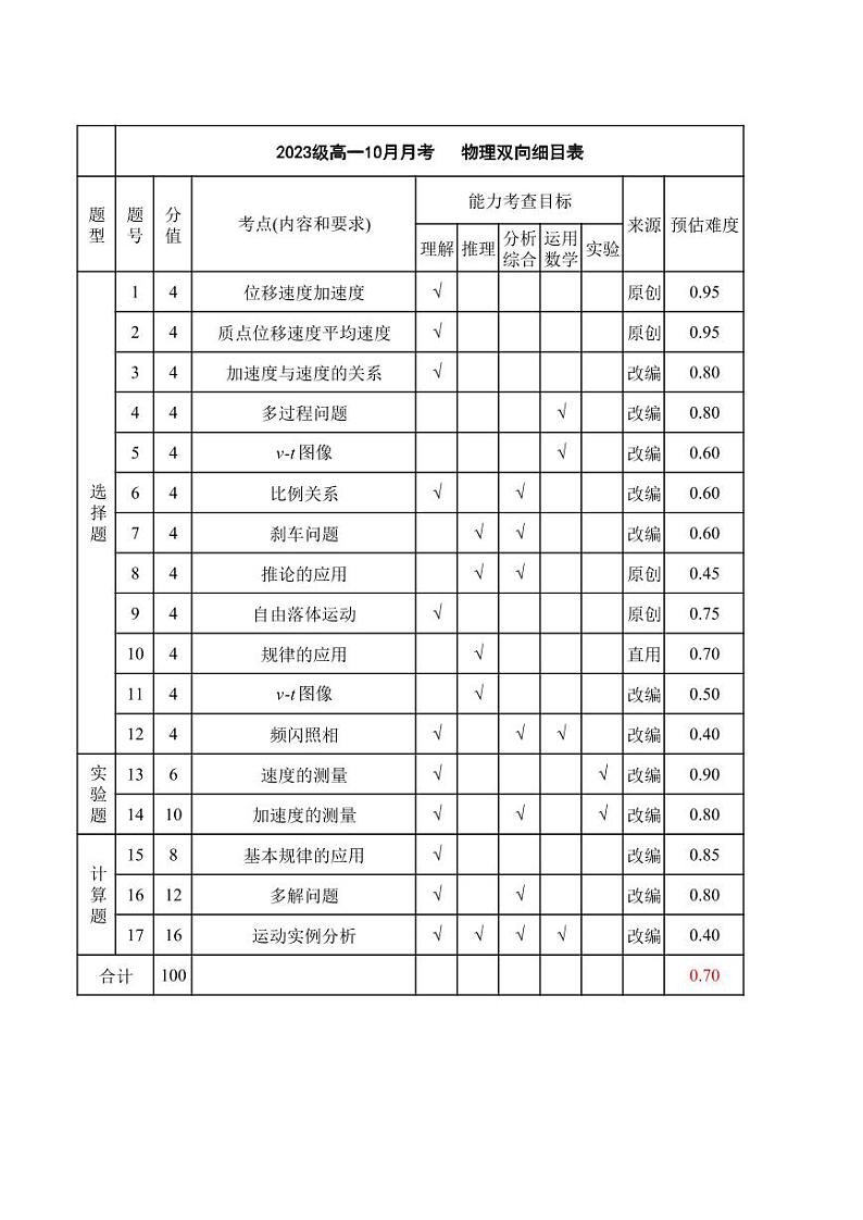 2024绵阳南山中学高一上学期10月月考试题物理PDF版含答案、答题卡01