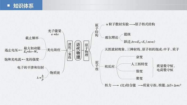 新高考物理二轮复习精品课件第1部分 专题6 第15讲　近代物理 (含解析)第2页
