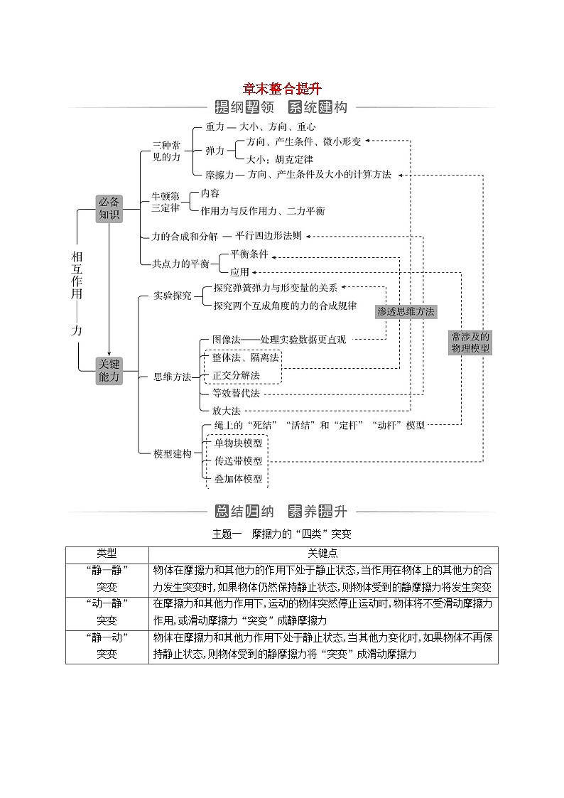 2023_2024学年新教材高中物理第三章相互作用__力章末整合提升新人教版必修第一册第1页