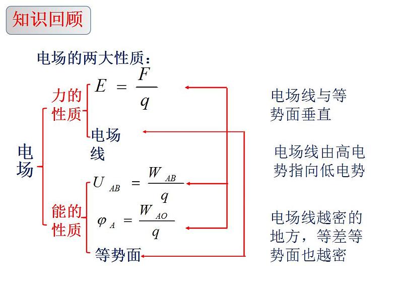 1.6《电势差与电场强度关系》课件高中物理教科版（2019）必修第三册01