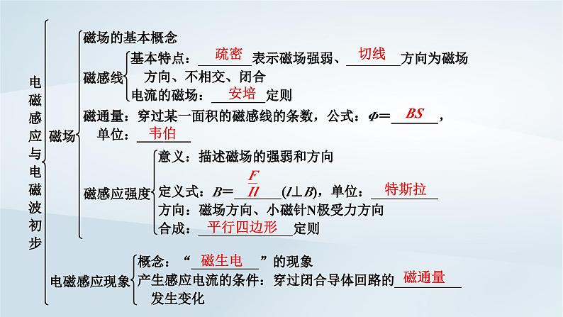 新教材2023年高中物理第13章电磁感应与电磁波初步章末小结课件新人教版必修第三册第5页