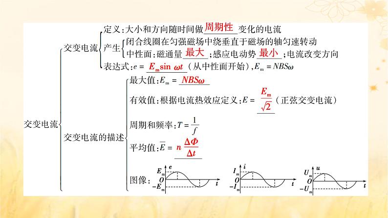 新教材适用2023_2024学年高中物理第3章交变电流章末小结课件新人教版选择性必修第二册第5页