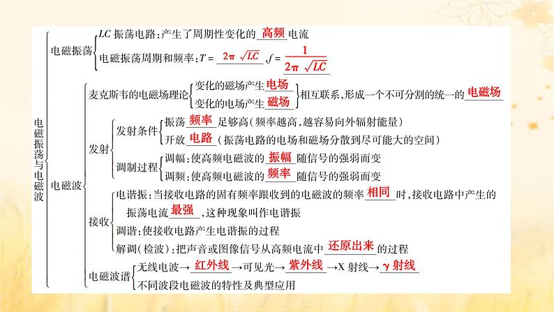 新教材适用2023_2024学年高中物理第4章电磁振荡与电磁波章末小结课件新人教版选择性必修第二册05