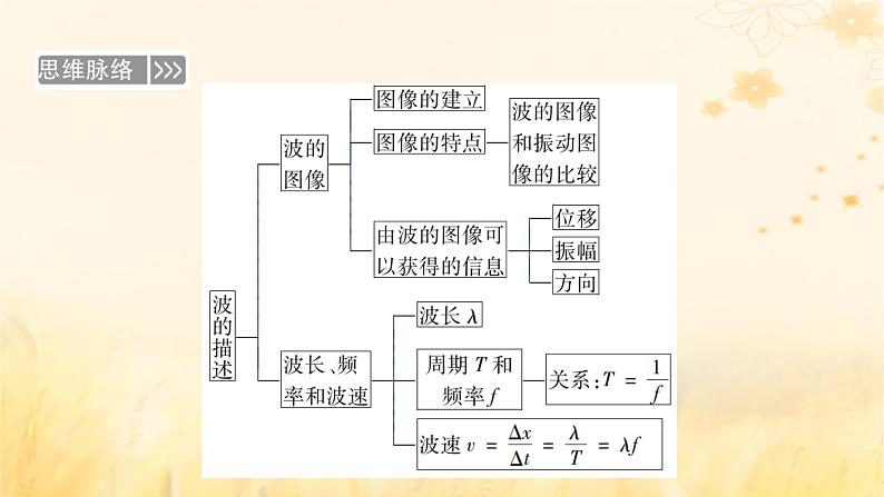 新教材适用2023_2024学年高中物理第3章机械波2波的描述课件新人教版选择性必修第一册06