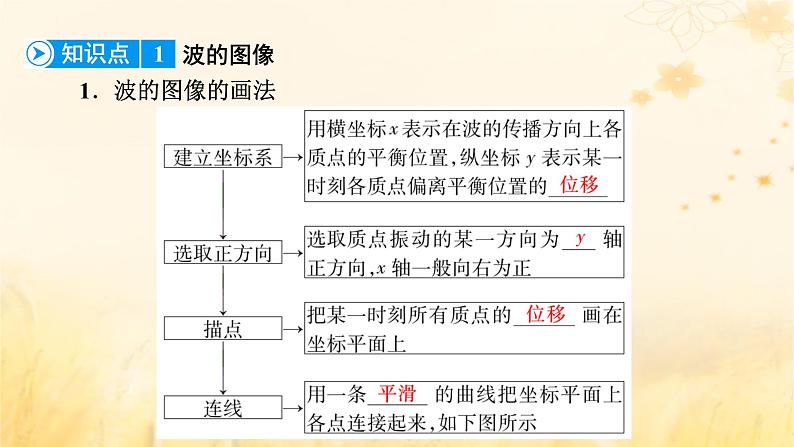 新教材适用2023_2024学年高中物理第3章机械波2波的描述课件新人教版选择性必修第一册08