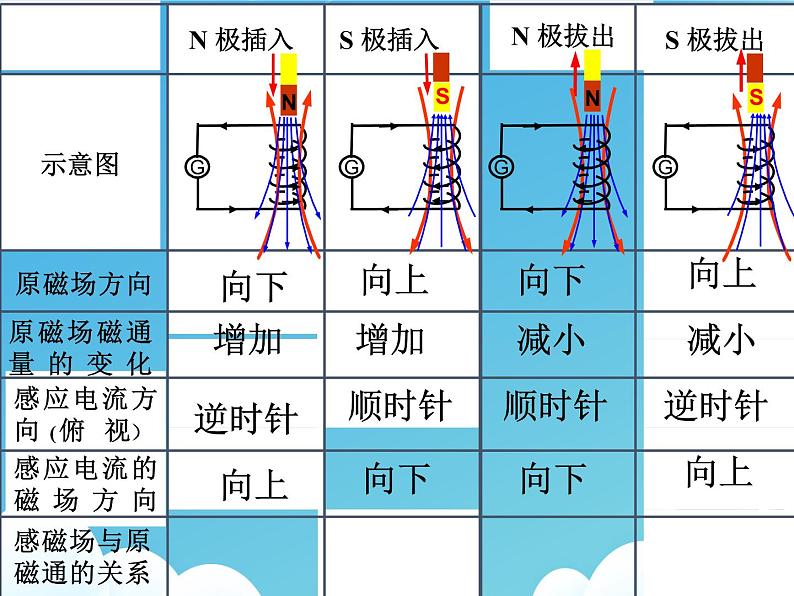 楞次定律 课件  高中物理人教版选修二06