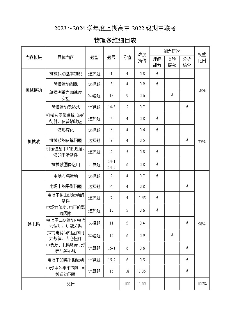 2023～2024学年度上期高中2022级期中联考物理多维细目表第1页