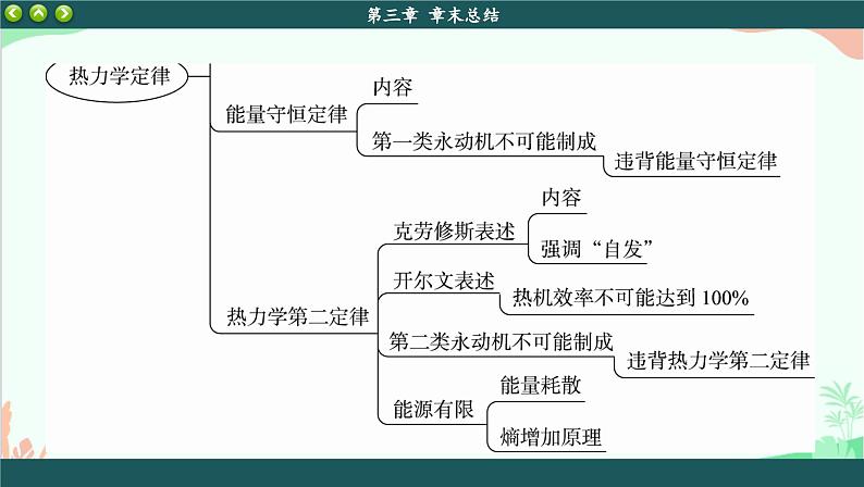 人教版（2019）物理选择性必修第三册 第三章章末总结课件03