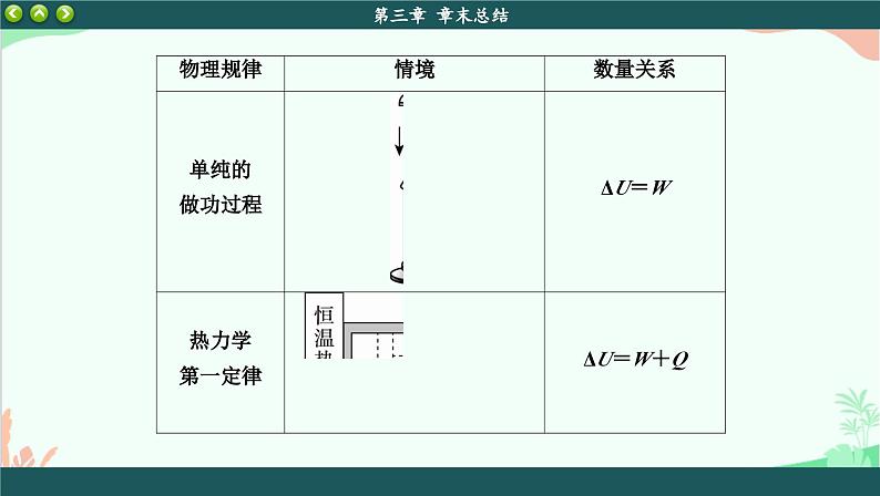 人教版（2019）物理选择性必修第三册 第三章章末总结课件05