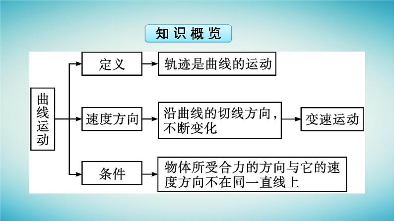 广西专版2023_2024学年新教材高中物理第5章抛体运动1曲线运动课件新人教版必修第二册第5页