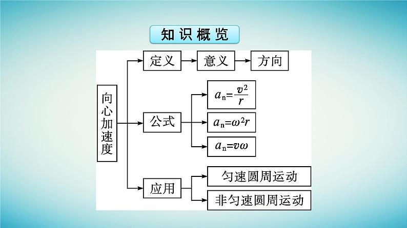 广西专版2023_2024学年新教材高中物理第6章圆周运动3向心加速度课件新人教版必修第二册第5页