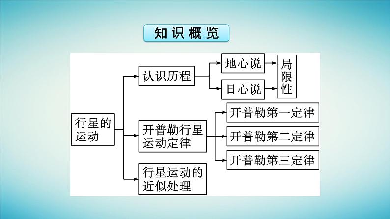 广西专版2023_2024学年新教材高中物理第7章万有引力与宇宙航行1行星的运动课件新人教版必修第二册第5页