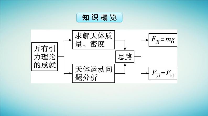 广西专版2023_2024学年新教材高中物理第7章万有引力与宇宙航行3万有引力理论的成就课件新人教版必修第二册第5页