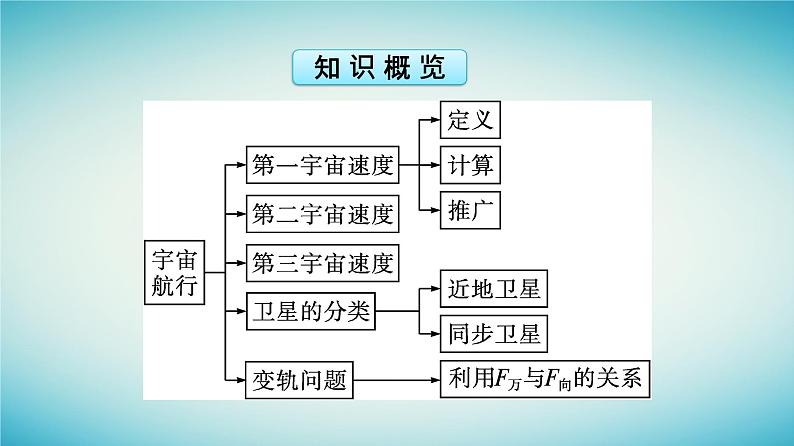 广西专版2023_2024学年新教材高中物理第7章万有引力与宇宙航行4宇宙航行课件新人教版必修第二册05