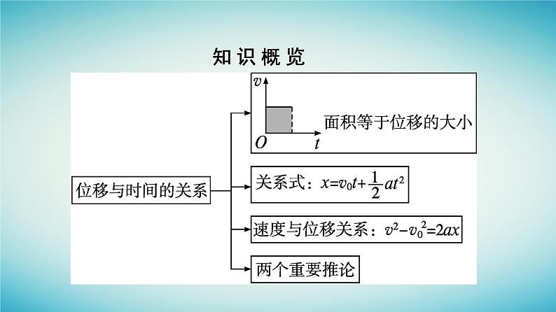 广西专版2023_2024学年新教材高中物理第2章匀变速直线运动的研究3匀变速直线运动的位移与时间的关系课件新人教版必修第一册第5页