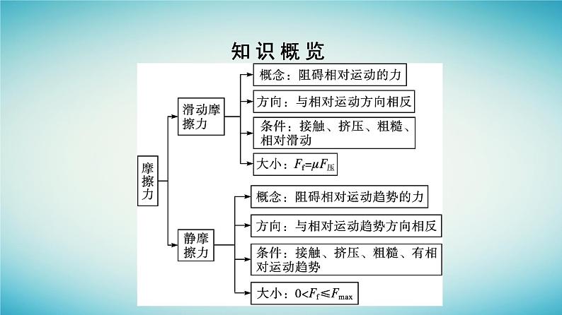 广西专版2023_2024学年新教材高中物理第3章相互作用__力2摩擦力课件新人教版必修第一册第5页