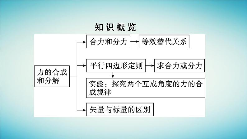 广西专版2023_2024学年新教材高中物理第3章相互作用__力4力的合成和分解课时1力的合成和分解课件新人教版必修第一册05