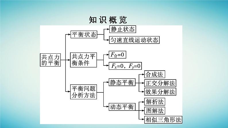 广西专版2023_2024学年新教材高中物理第3章相互作用__力5共点力的平衡课件新人教版必修第一册第5页