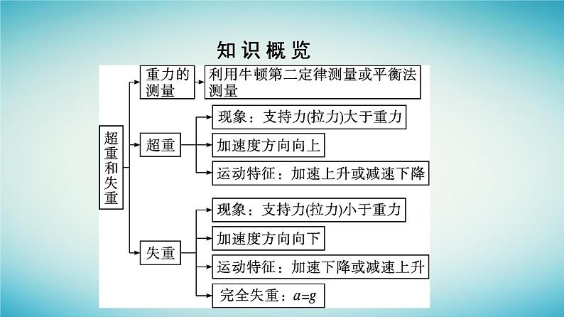 广西专版2023_2024学年新教材高中物理第4章运动和力的关系6超重和失重课件新人教版必修第一册第5页