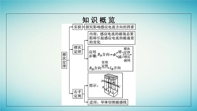 广西专版2023_2024学年新教材高中物理第2章电磁感应1楞次定律课件新人教版选择性必修第二册05