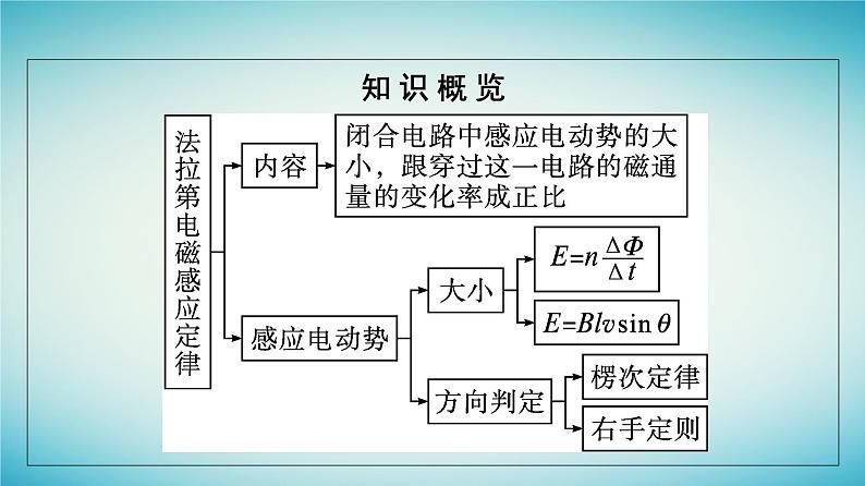 广西专版2023_2024学年新教材高中物理第2章电磁感应2法拉第电磁感应定律课件新人教版选择性必修第二册第5页