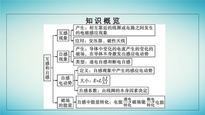 广西专版2023_2024学年新教材高中物理第2章电磁感应4互感和自感课件新人教版选择性必修第二册第5页