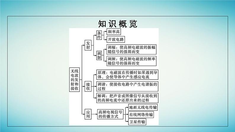 广西专版2023_2024学年新教材高中物理第4章电磁振荡与电磁波3无线电波的发射和接收课件新人教版选择性必修第二册第5页