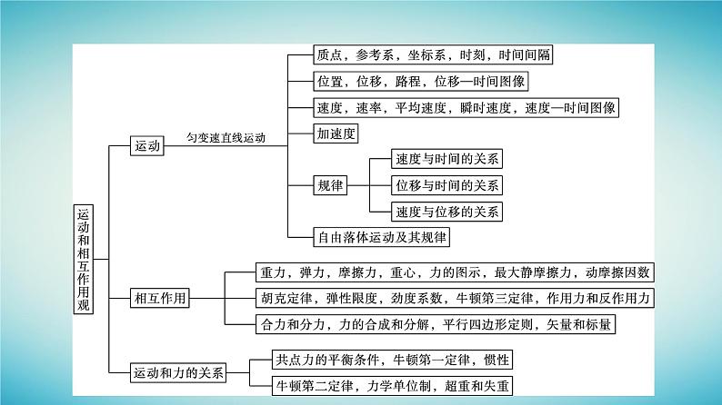 广西专版2023_2024学年新教材高中物理核心素养微专题课件新人教版必修第一册03