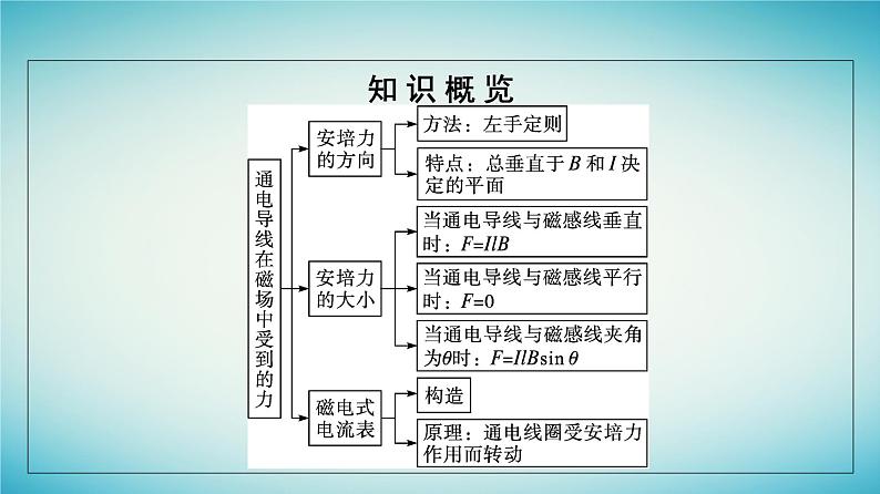 广西专版2023_2024学年新教材高中物理第1章安培力与洛伦兹力1磁吃通电导线的作用力课件新人教版选择性必修第二册第5页