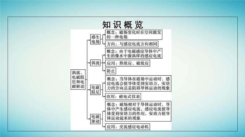 广西专版2023_2024学年新教材高中物理第2章电磁感应3涡流电磁阻尼和电磁驱动课件新人教版选择性必修第二册第5页