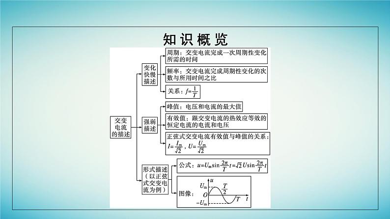 广西专版2023_2024学年新教材高中物理第3章交变电流2交变电流的描述课件新人教版选择性必修第二册第5页