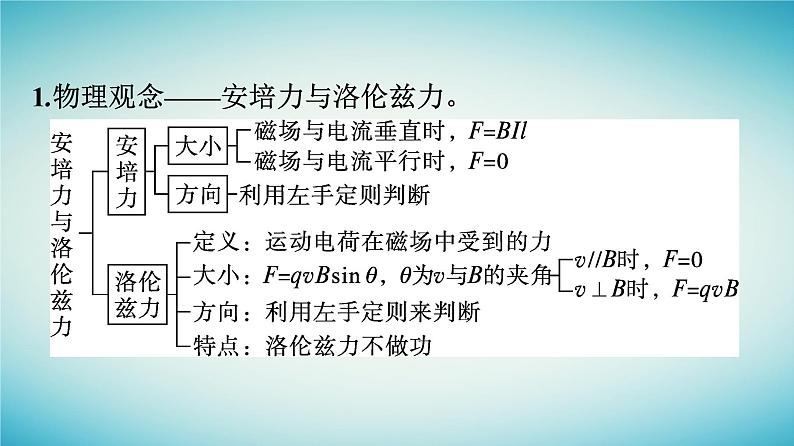 广西专版2023_2024学年新教材高中物理核心素养微专题课件新人教版选择性必修第二册03