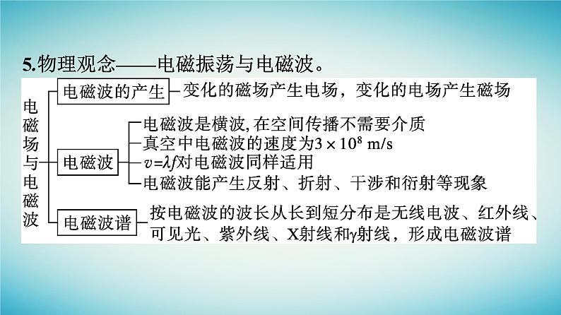 广西专版2023_2024学年新教材高中物理核心素养微专题课件新人教版选择性必修第二册07