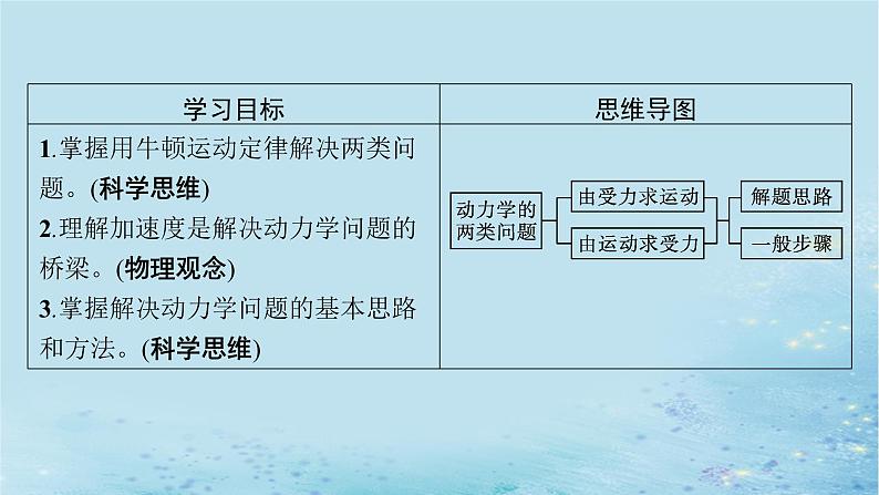 高中物理鲁科版(2019)必修1：第5章习题课用牛顿运动定律解决动力学两类基本问题课件02