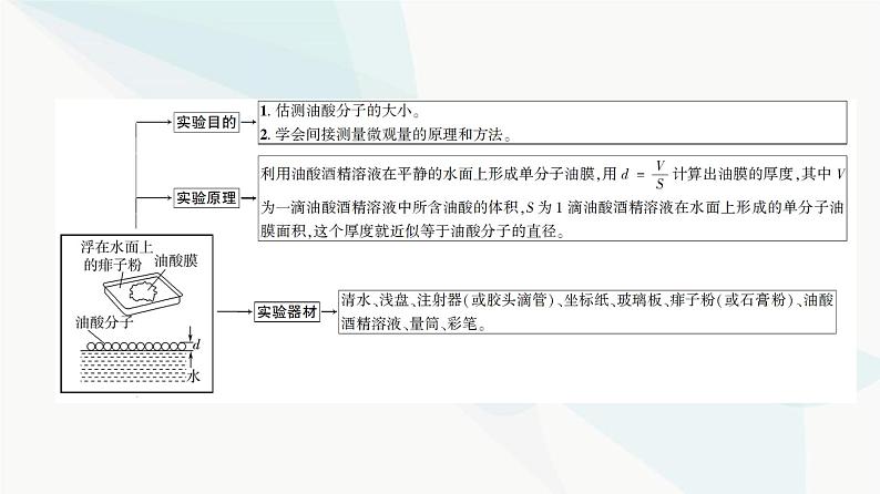 高考物理一轮复习第14章实验19用油膜法估算油酸分子的大小课件03