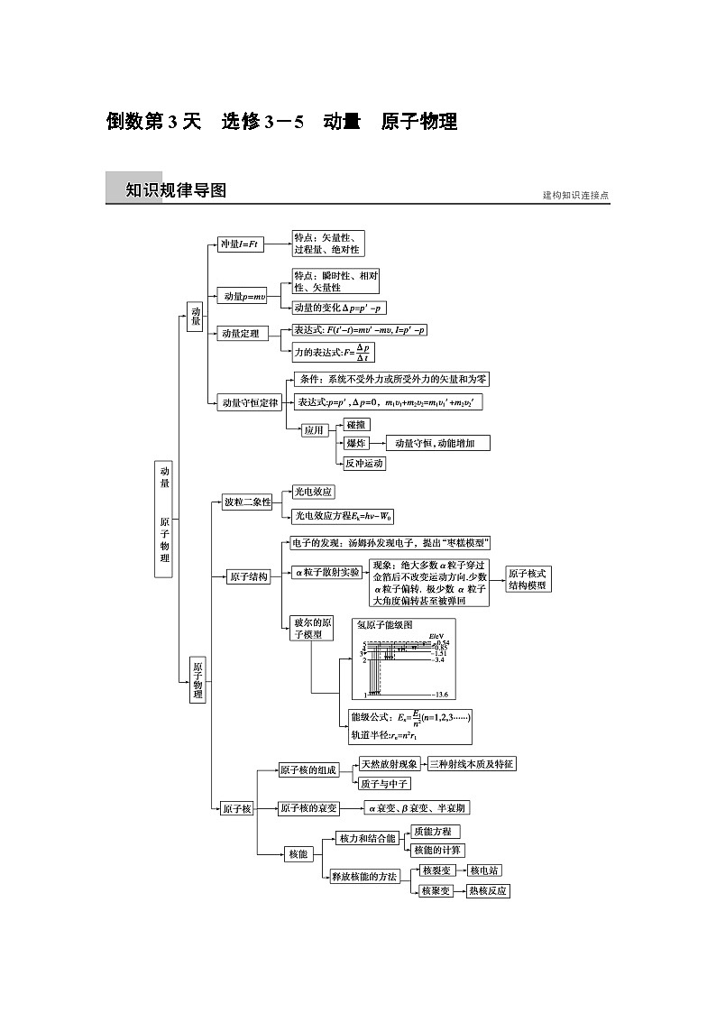高考物理考前二轮复习题倒数11天倒数第3天：选修3－5　动量　原子物理第1页