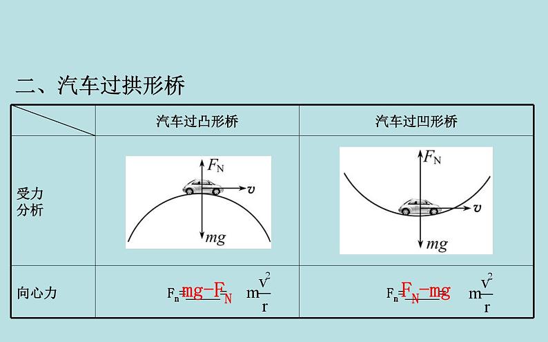 高中物理必修第二册《4 生活中的圆周运动》PPT课件3-统编人教版第7页