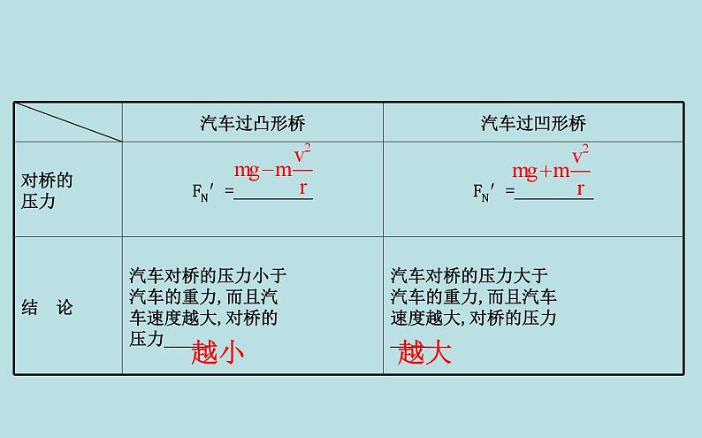 高中物理必修第二册《4 生活中的圆周运动》PPT课件3-统编人教版第8页