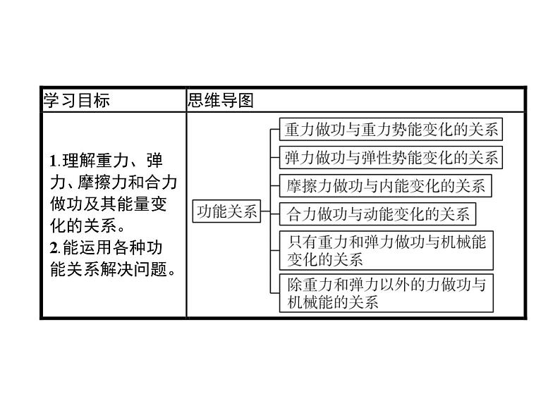 高中物理必修第二册第八章《功能关系及其应用习题课》ppt课件-统编人教版第2页