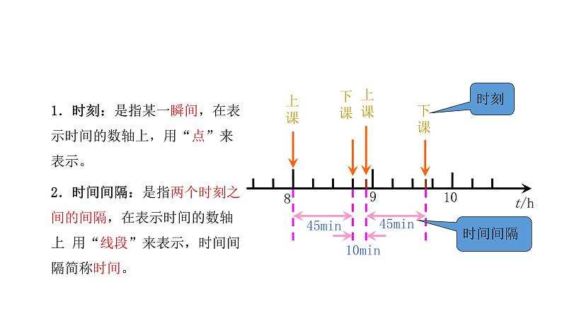 人教版高中物理必修第一册 1.2 课时1 时间 位移 课件05