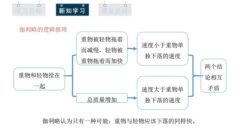 人教版高中物理必修第一册 2.4 自由落体运动 课件06