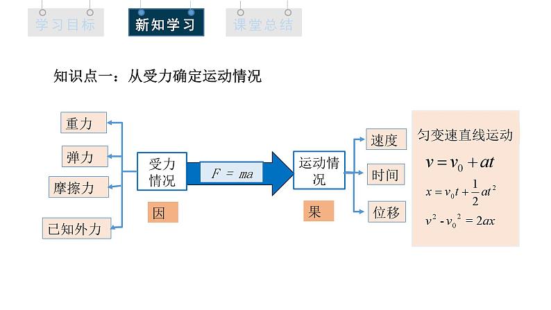 人教版高中物理必修第一册 4.5 牛顿运动定律的应用 课件第5页