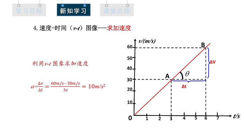 人教版高中物理必修第一册 1.4 课时2 v-t图像 课件07