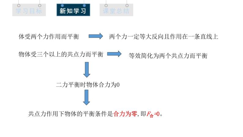 人教版高中物理必修第一册 3.5 课时1 共点力平衡的条件 课件05